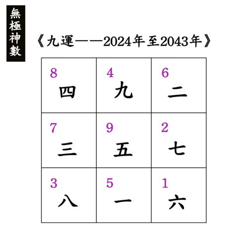 三元九運方位